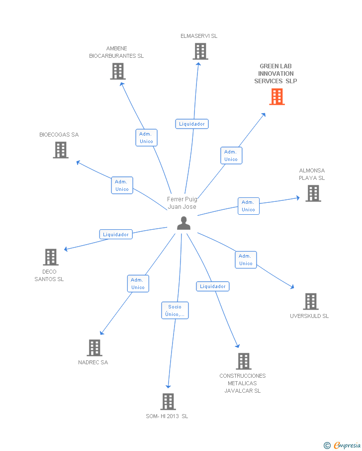 Vinculaciones societarias de GREEN LAB INNOVATION SERVICES SLP