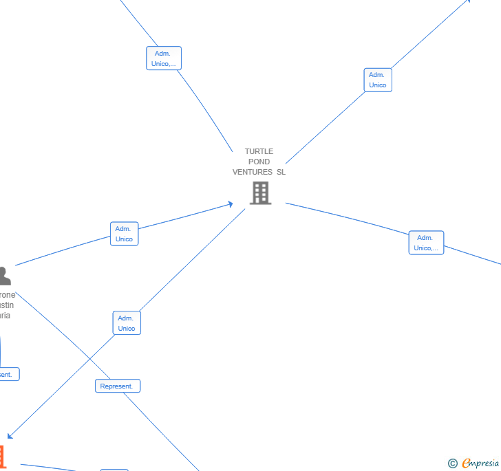 Vinculaciones societarias de ATELIER LAB 1995 SL