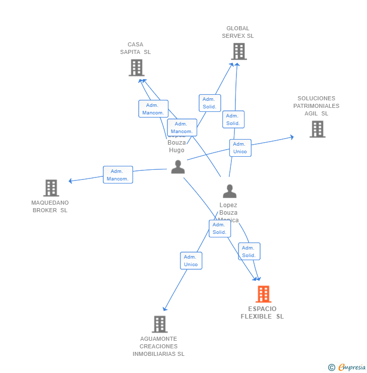Vinculaciones societarias de ESPACIO FLEXIBLE SL