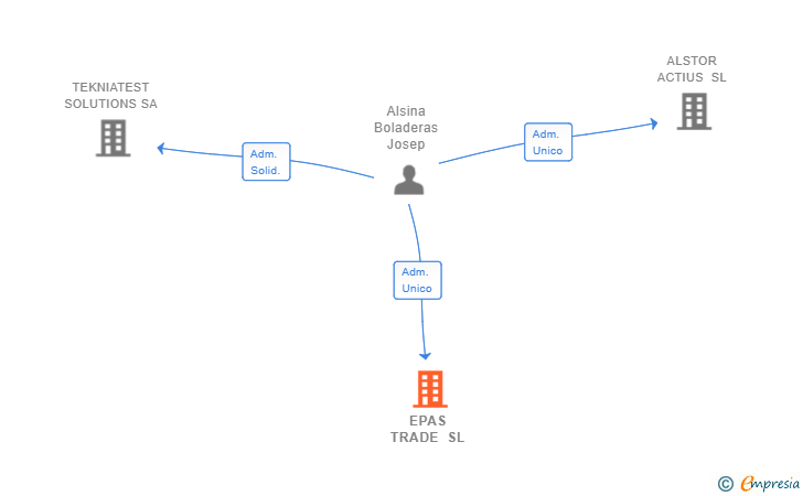Vinculaciones societarias de EPAS TRADE SL