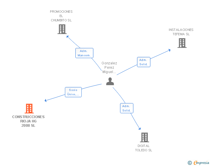 Vinculaciones societarias de GRUPO HG MACAEL SL