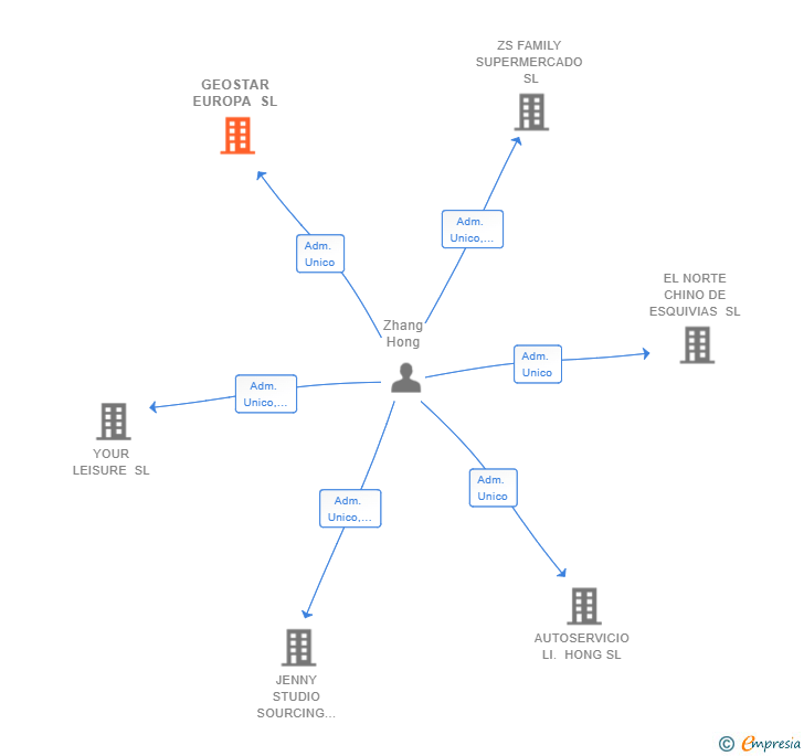 Vinculaciones societarias de GEOSTAR EUROPA SL