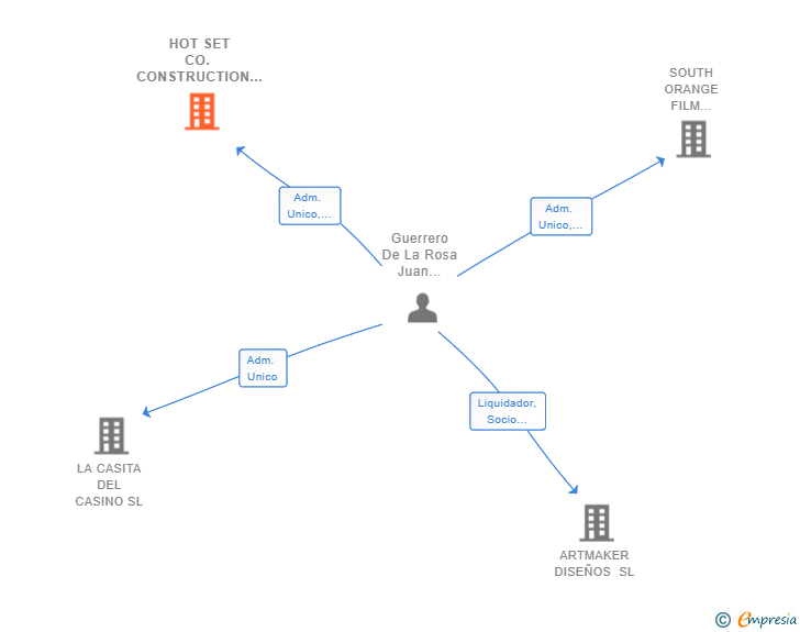 Vinculaciones societarias de HOT SET CO. CONSTRUCTION & SFX SL