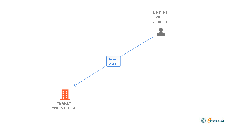 Vinculaciones societarias de YEARLY WRESTLE SL (EXTINGUIDA)