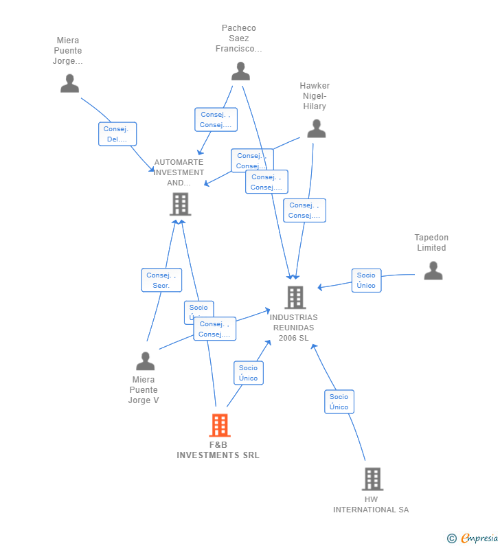 Vinculaciones societarias de F&B INVESTMENTS SRL