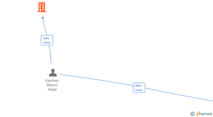 Vinculaciones societarias de LOSSAN 2025 EXCAVACIONES TRANSPORTES Y SERVICIOS DE OBRAS PUBLICAS SL