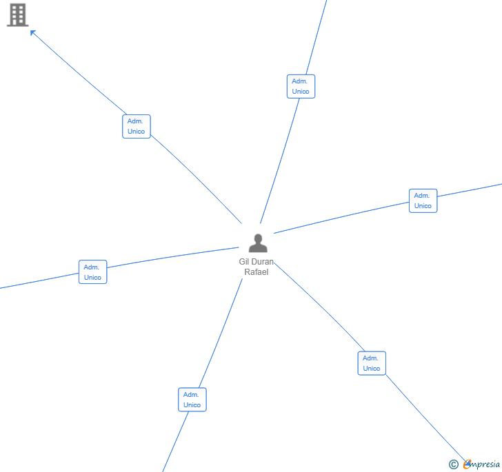 Vinculaciones societarias de NEURODIVERGENCIAONLINE SL
