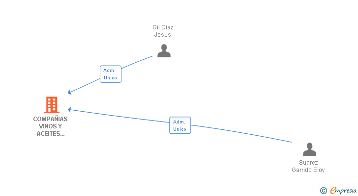 Vinculaciones societarias de COMPAÑIAS VINOS Y ACEITES 2010 SL