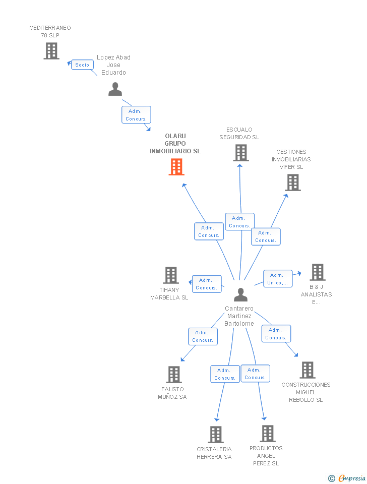 Vinculaciones societarias de OLARU GRUPO INMOBILIARIO SL