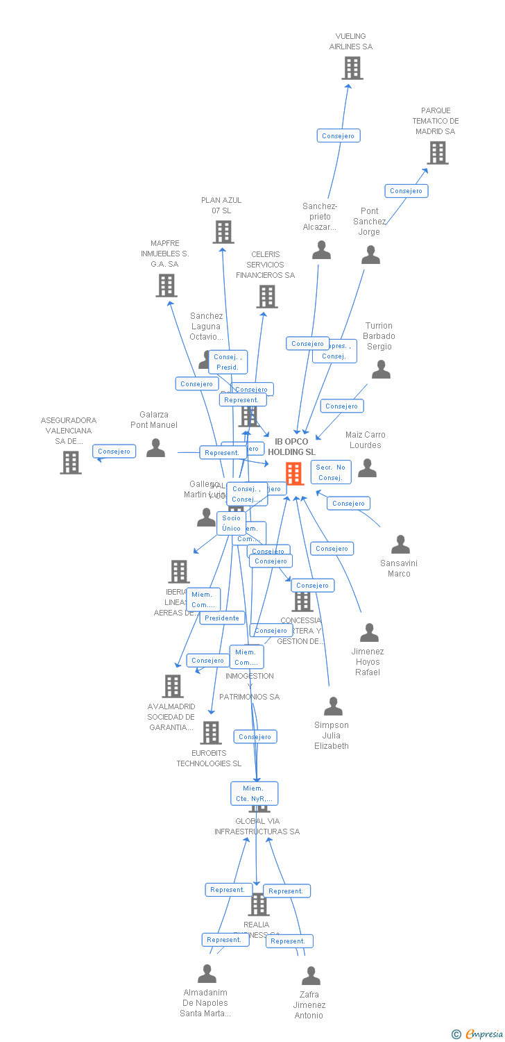 Vinculaciones societarias de IB OPCO HOLDING SL