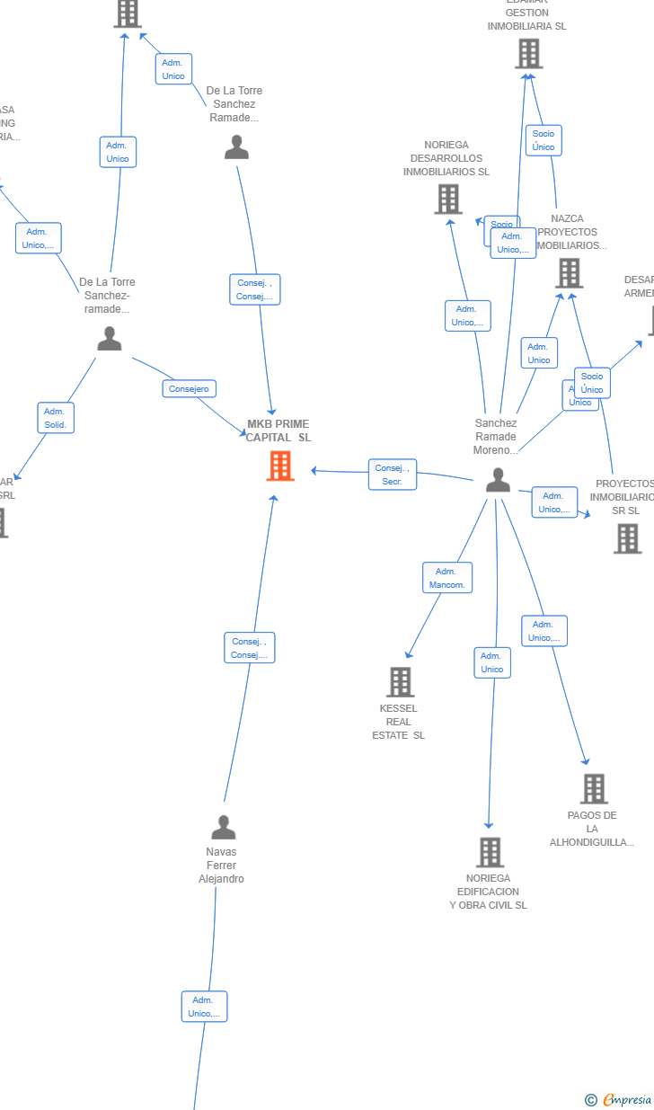 Vinculaciones societarias de MKB PRIME CAPITAL SL