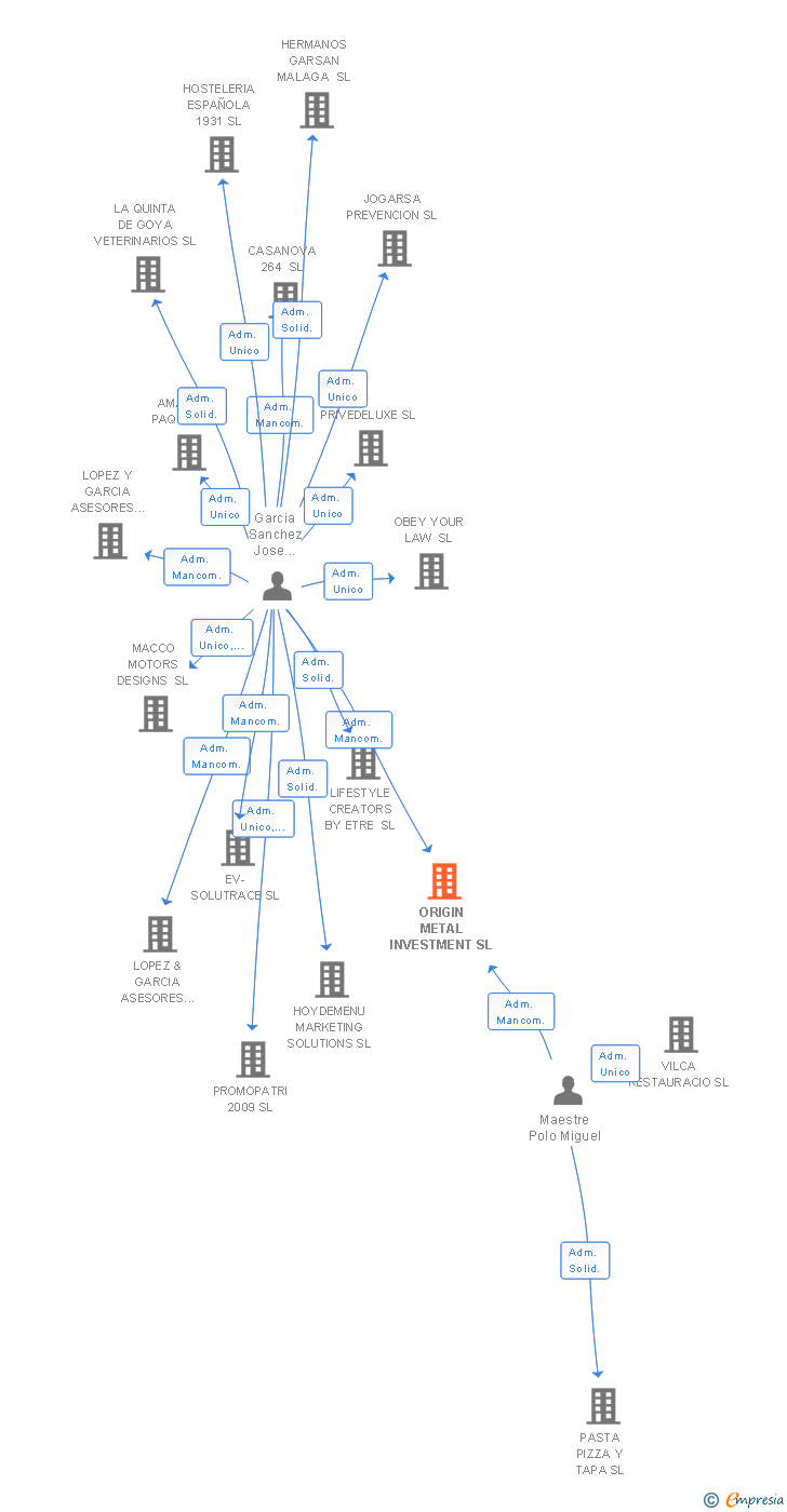 Vinculaciones societarias de ORIGIN METAL INVESTMENT SL