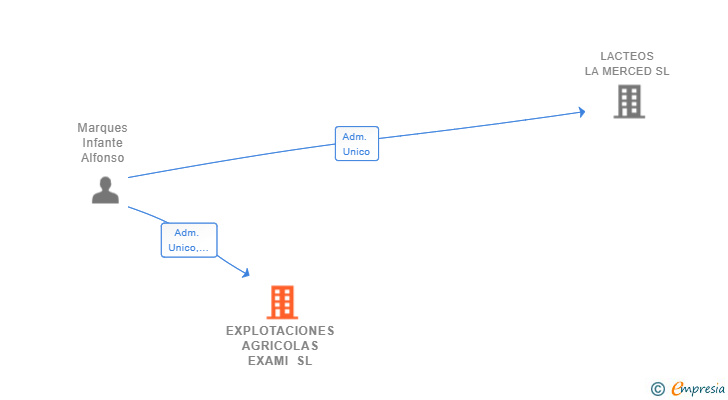 Vinculaciones societarias de EXPLOTACIONES AGRICOLAS EXAMI SL