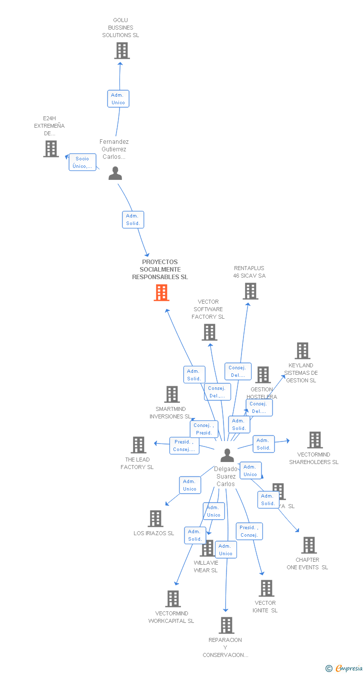 Vinculaciones societarias de PROYECTOS SOCIALMENTE RESPONSABLES SL
