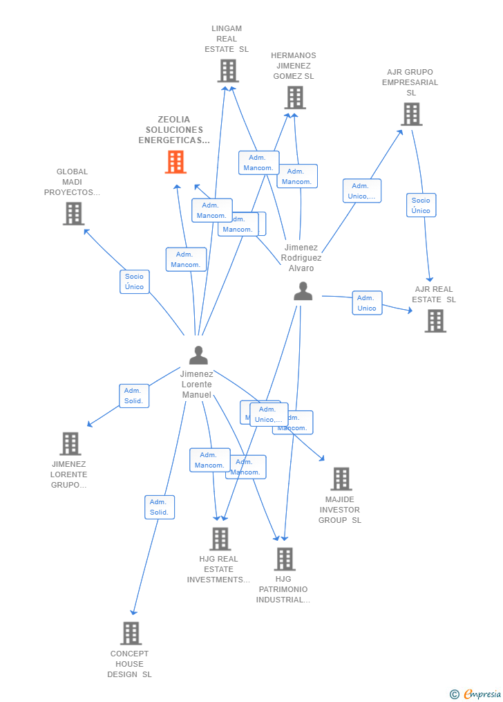 Vinculaciones societarias de ZEOLIA SOLUCIONES ENERGETICAS SL