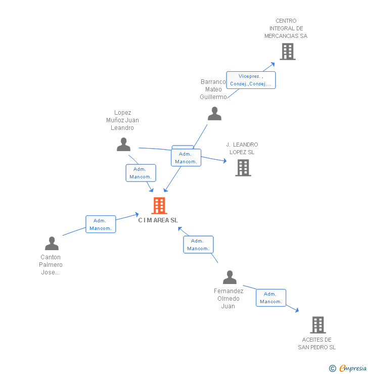 Vinculaciones societarias de C I M AREA SL