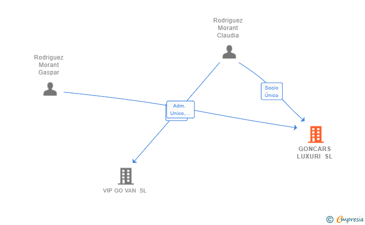 Vinculaciones societarias de GONCARS LUXURI SL