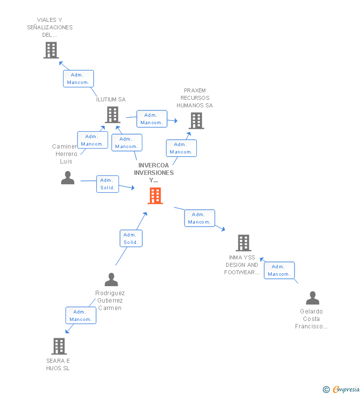 Vinculaciones societarias de INVERCOA INVERSIONES Y NEGOCIOS SL