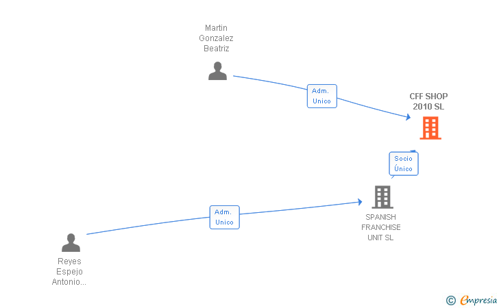 Vinculaciones societarias de CFF SHOP 2010 SL