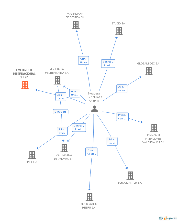 Vinculaciones societarias de EMERGENTE INTERNACIONAL 21 SA