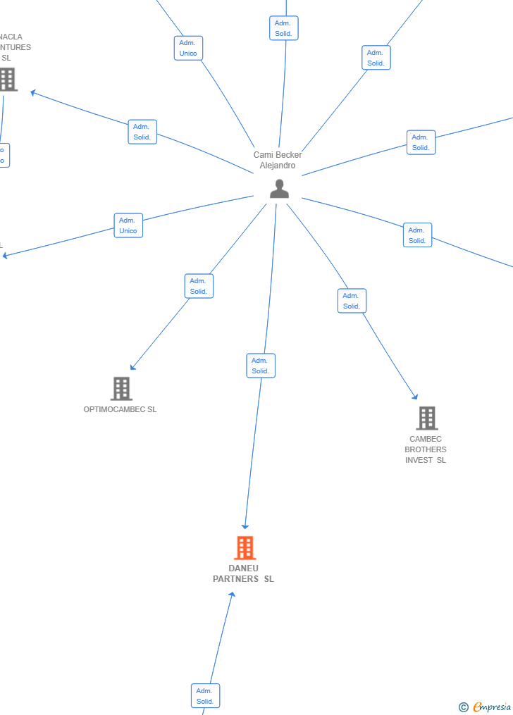 Vinculaciones societarias de DANEU PARTNERS SL
