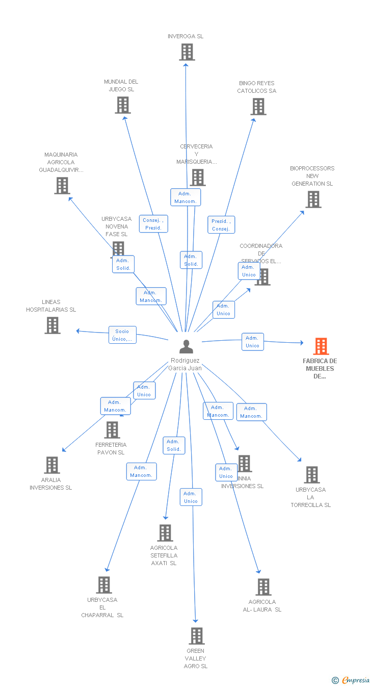 Vinculaciones societarias de FABRICA DE MUEBLES DE ARTESANIA Y COCINA SL