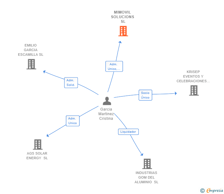 Vinculaciones societarias de MIMOVIL SOLUCIONS SL