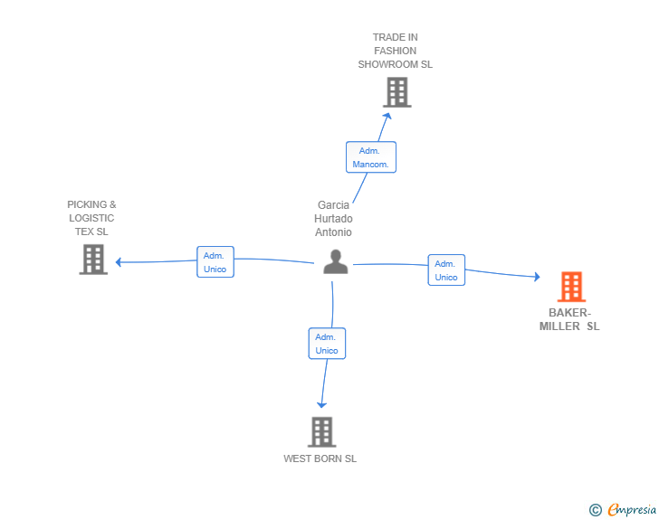 Vinculaciones societarias de BAKER-MILLER SL