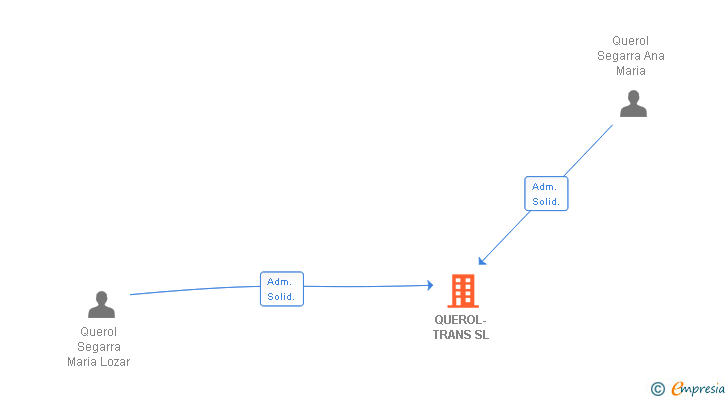 Vinculaciones societarias de QUEROL-TRANS SL