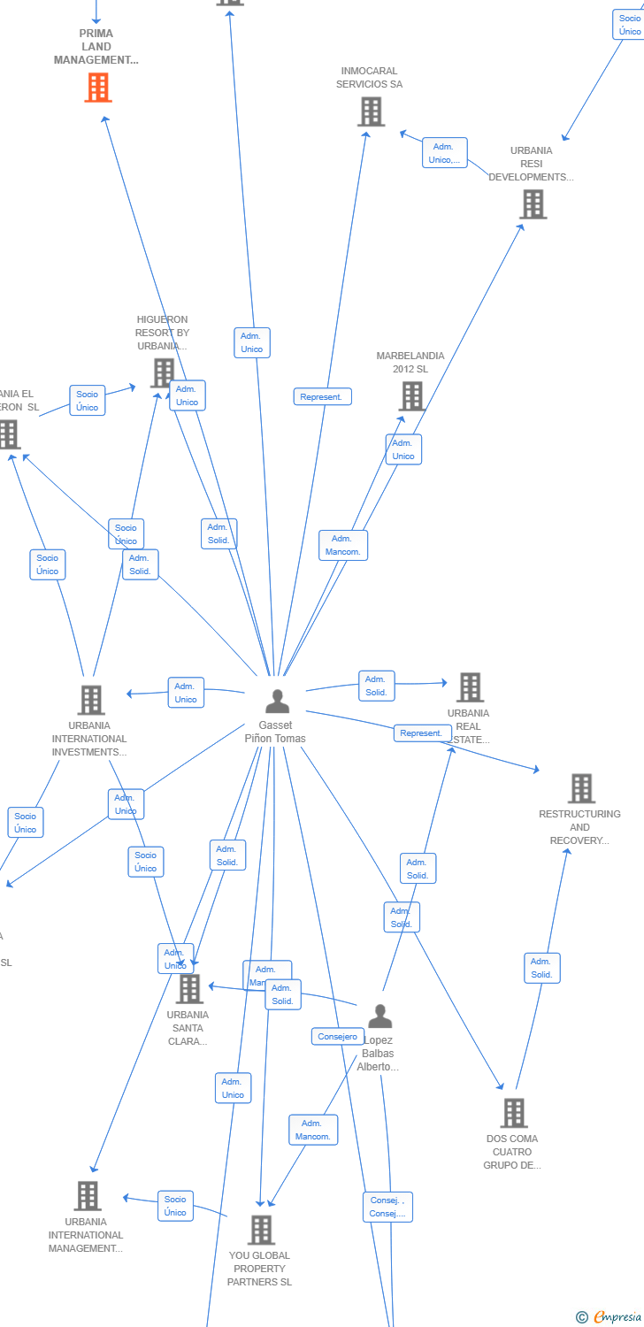 Vinculaciones societarias de PRIMA LAND MANAGEMENT SL