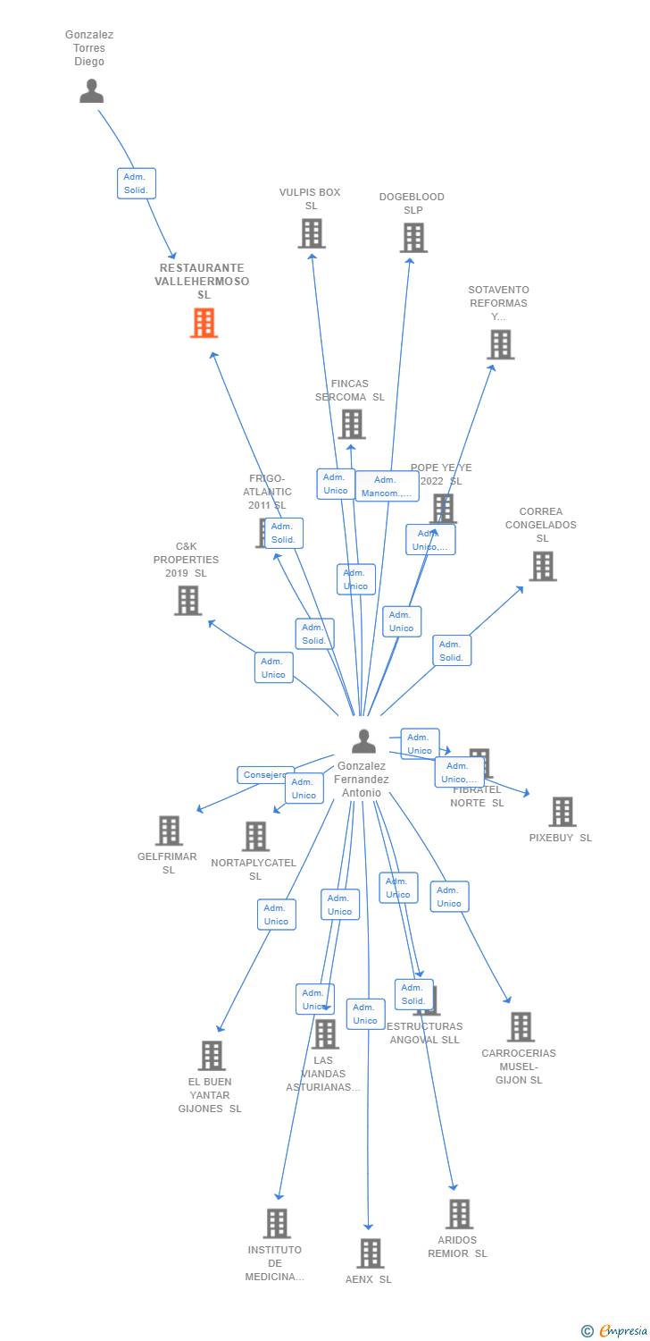 Vinculaciones societarias de RESTAURANTE VALLEHERMOSO SL