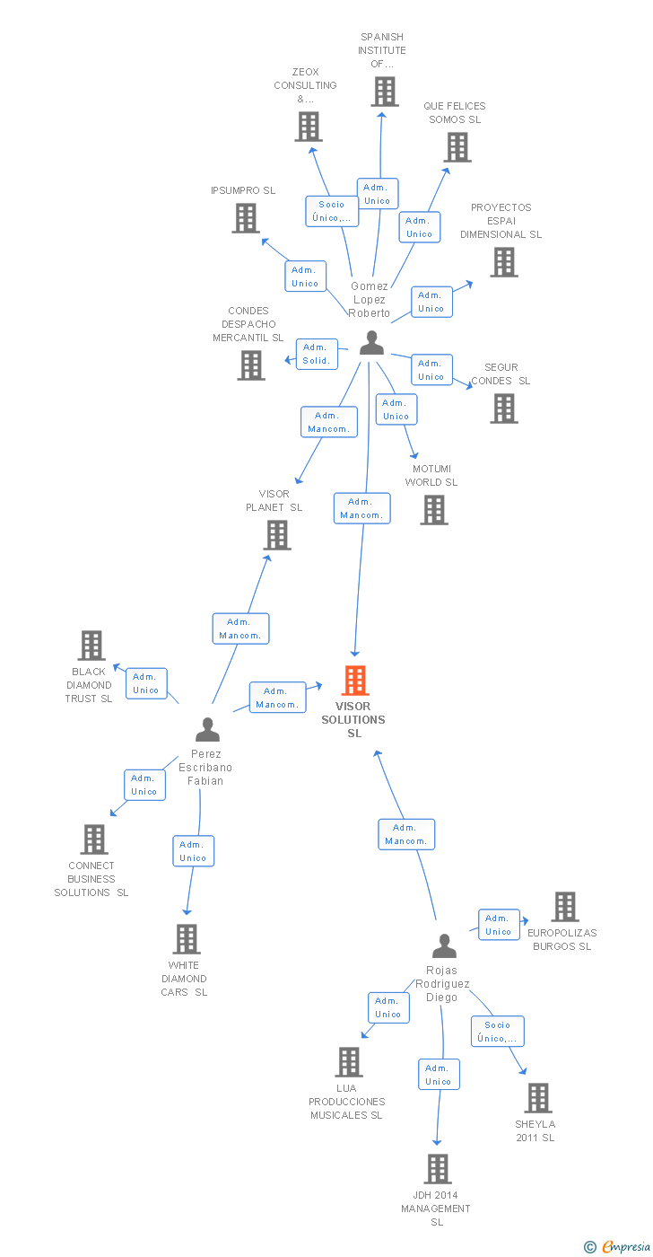 Vinculaciones societarias de VISOR SOLUTIONS SL