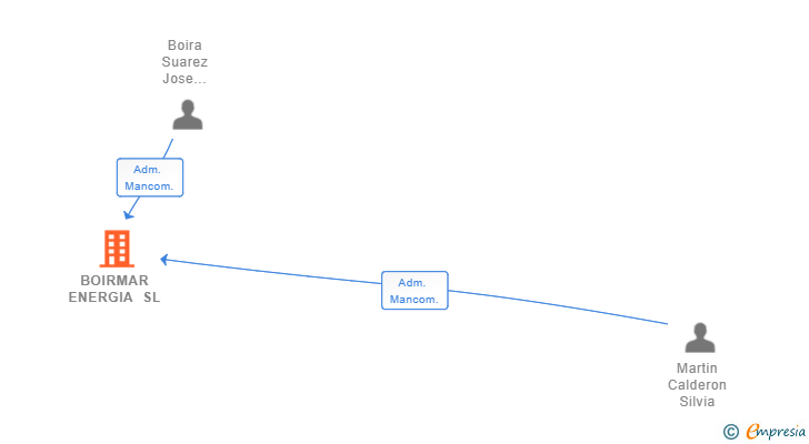 Vinculaciones societarias de BOIRMAR ENERGIA SL