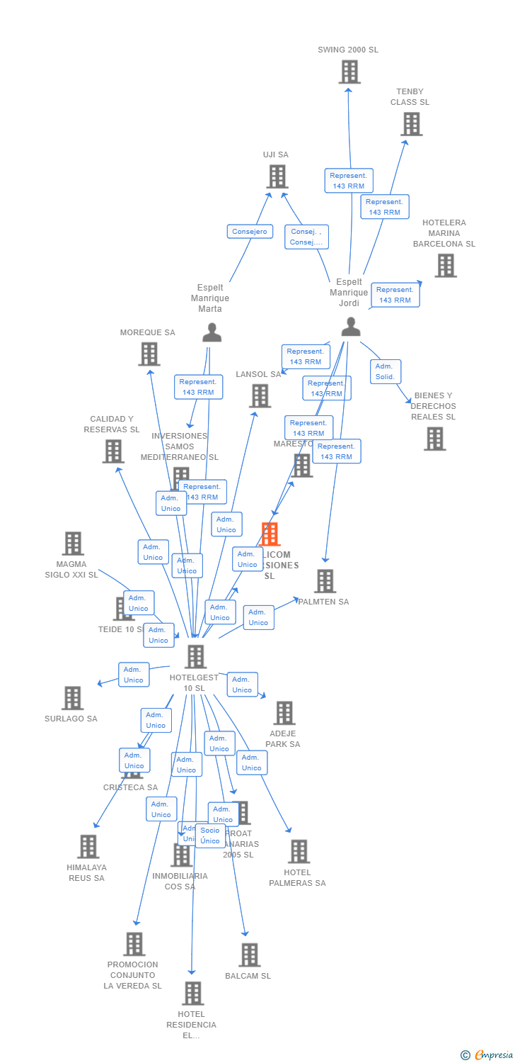 Vinculaciones societarias de MILLICOM INVERSIONES SL