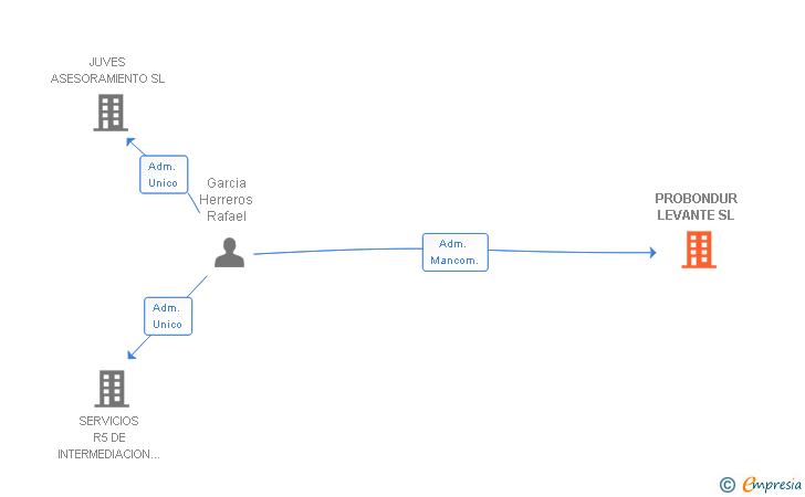 Vinculaciones societarias de PROBONDUR LEVANTE SL
