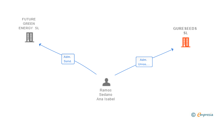 Vinculaciones societarias de GURESEEDS SL