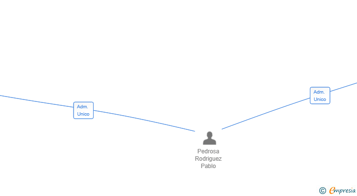 Vinculaciones societarias de ZENTRIS SOLUTIONS SL