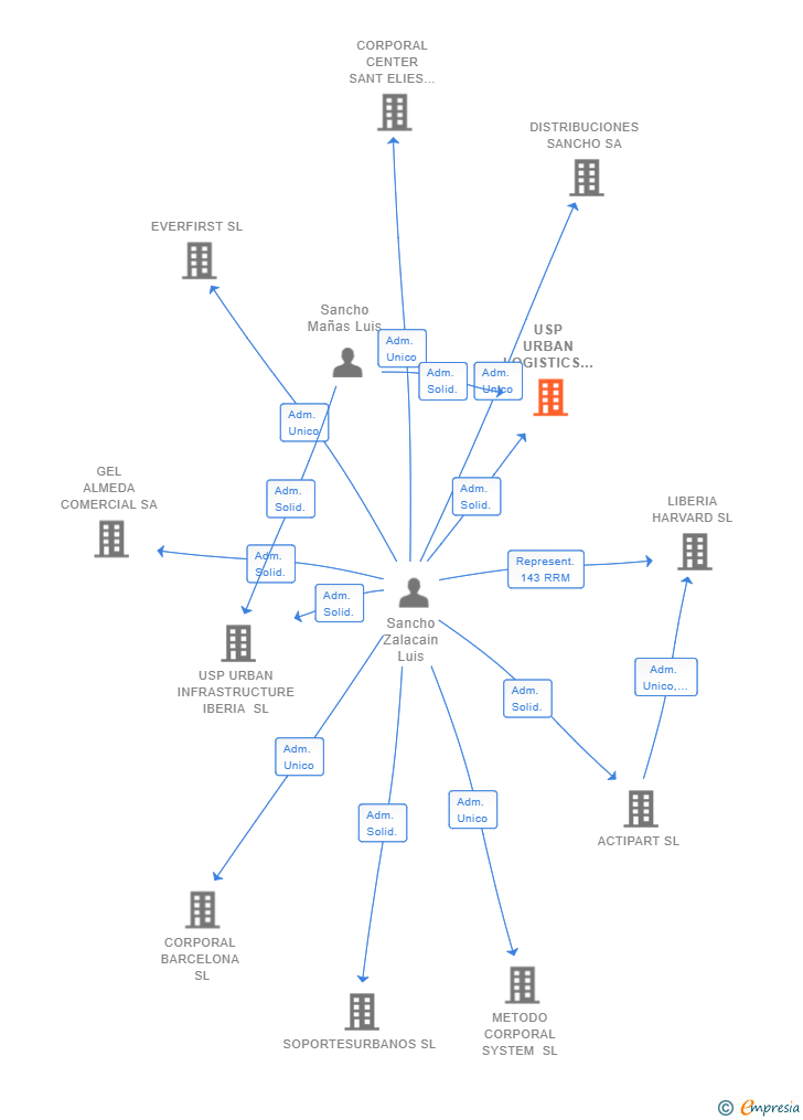 Vinculaciones societarias de USP URBAN LOGISTICS SL