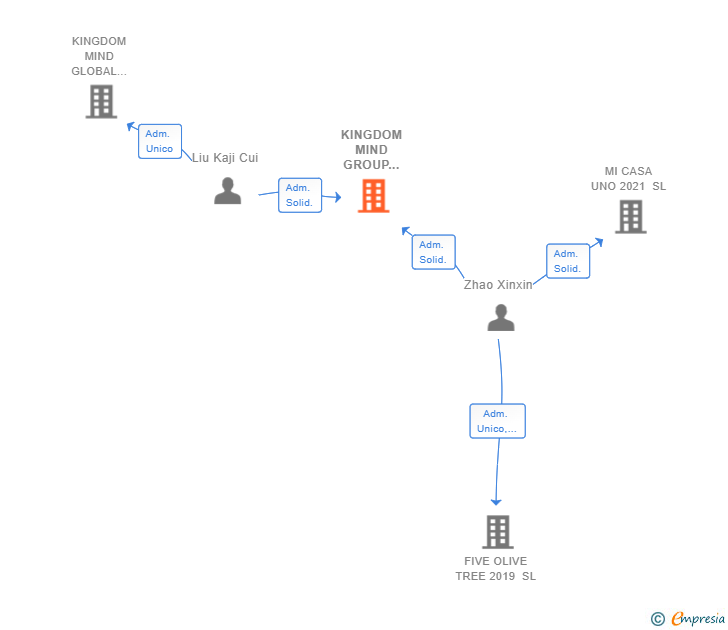 Vinculaciones societarias de KINGDOM MIND GROUP 2019 SL