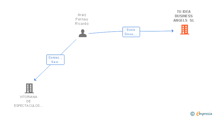 Vinculaciones societarias de TU IDEA BUSINESS ANGELS SL