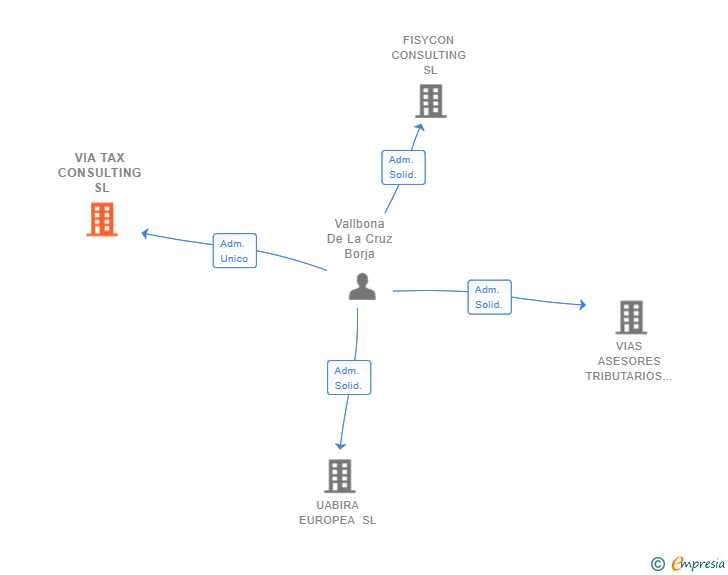 Vinculaciones societarias de VIA TAX CONSULTING SL