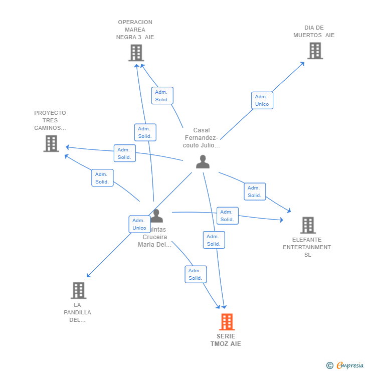 Vinculaciones societarias de SERIE TMOZ AIE
