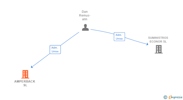 Vinculaciones societarias de AMPERBACK SL