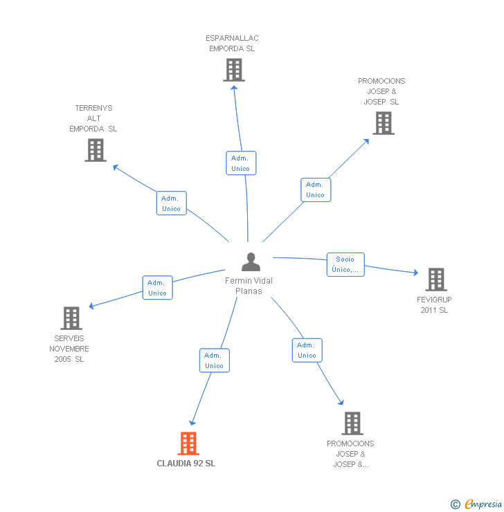 Vinculaciones societarias de CLAUDIA 92 SL