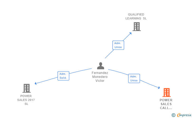 Vinculaciones societarias de POWER SALES CALL SEVILLA SL