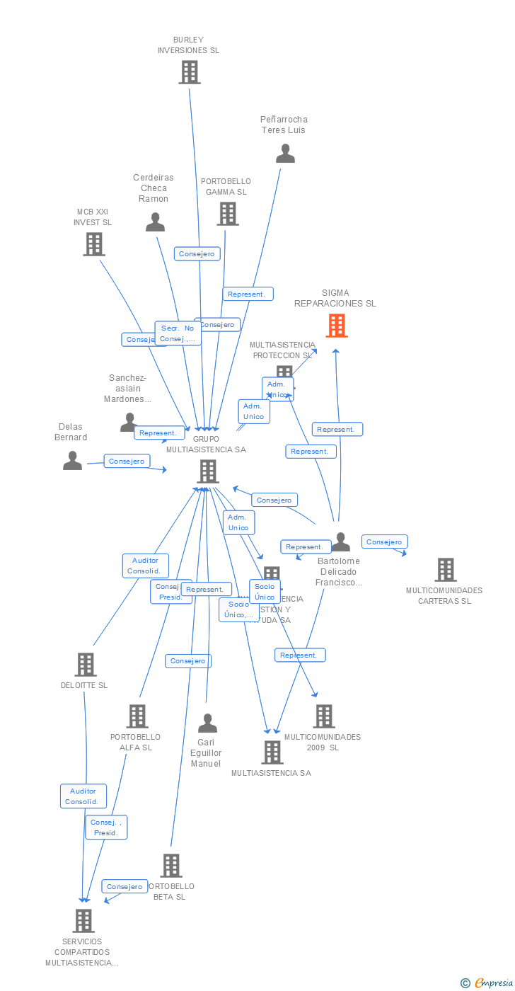 Vinculaciones societarias de SIGMA REPARACIONES SL