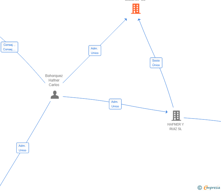 Vinculaciones societarias de COWORKING SAN MILLAN SL