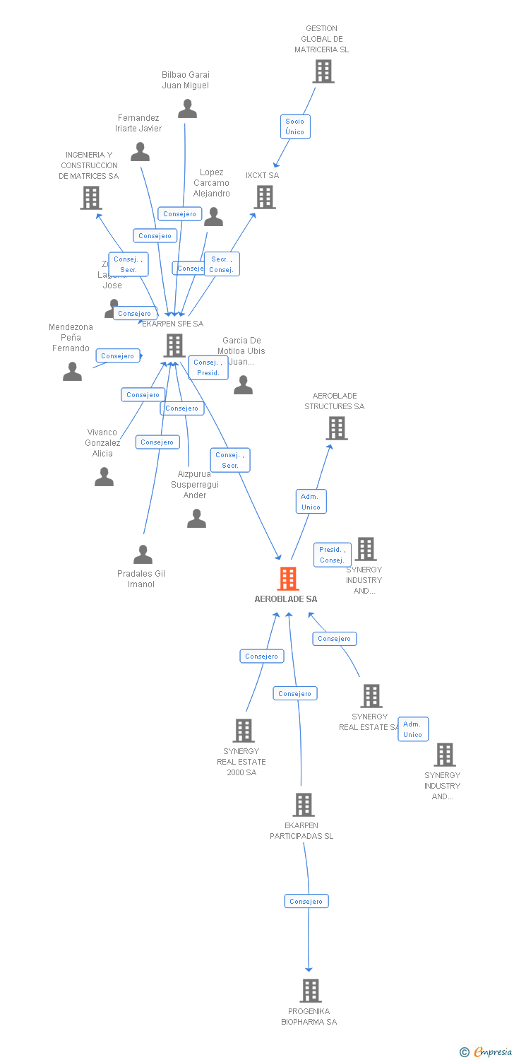 Vinculaciones societarias de AEROBLADE SA