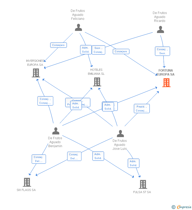 Vinculaciones societarias de FORTUNA EUROPA SA
