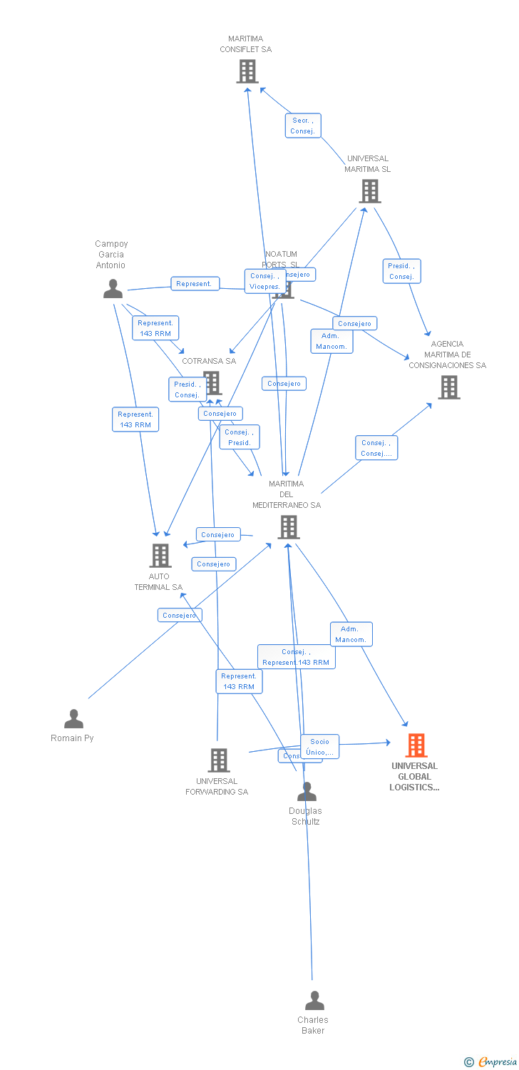 Vinculaciones societarias de UNIVERSAL GLOBAL LOGISTICS (CI) SL